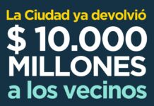 La Ciudad ya devolvió $10.000 millones de saldos a favor de Ingresos Brutos