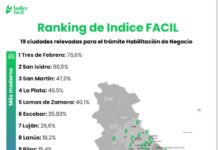 San Isidro se ubicó entre los dos municipios más eficientes para habilitar comercios en AMBA